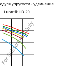 Секущая модуля упругости - удлинение , Luran® HD-20, SAN, INEOS Styrolution