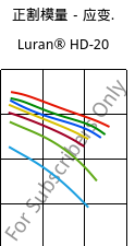 正割模量－应变.  , Luran® HD-20, SAN, INEOS Styrolution