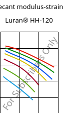 Secant modulus-strain , Luran® HH-120, SAN, INEOS Styrolution