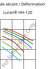 Module sécant / Déformation , Luran® HH-120, SAN, INEOS Styrolution