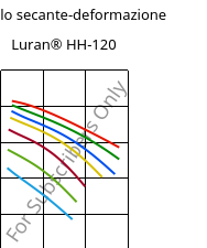 Modulo secante-deformazione , Luran® HH-120, SAN, INEOS Styrolution