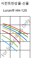시컨트탄성율-신율 , Luran® HH-120, SAN, INEOS Styrolution