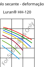 Módulo secante - deformação , Luran® HH-120, SAN, INEOS Styrolution