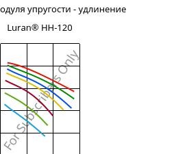 Секущая модуля упругости - удлинение , Luran® HH-120, SAN, INEOS Styrolution