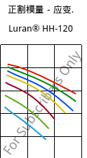 正割模量－应变.  , Luran® HH-120, SAN, INEOS Styrolution