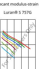 Secant modulus-strain , Luran® S 757G, ASA, INEOS Styrolution