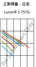 正割模量－应变.  , Luran® S 757G, ASA, INEOS Styrolution