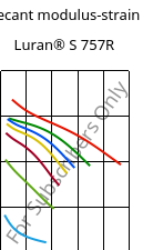 Secant modulus-strain , Luran® S 757R, ASA, INEOS Styrolution