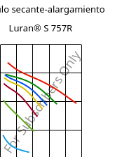 Módulo secante-alargamiento , Luran® S 757R, ASA, INEOS Styrolution