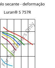 Módulo secante - deformação , Luran® S 757R, ASA, INEOS Styrolution