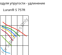 Секущая модуля упругости - удлинение , Luran® S 757R, ASA, INEOS Styrolution