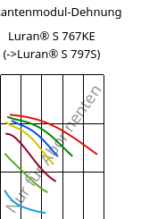 Sekantenmodul-Dehnung , Luran® S 767KE, ASA, INEOS Styrolution