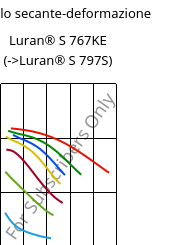 Modulo secante-deformazione , Luran® S 767KE, ASA, INEOS Styrolution