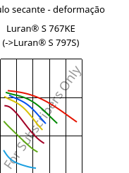 Módulo secante - deformação , Luran® S 767KE, ASA, INEOS Styrolution