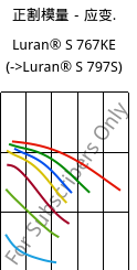 正割模量－应变.  , Luran® S 767KE, ASA, INEOS Styrolution