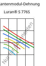 Sekantenmodul-Dehnung , Luran® S 776S, ASA, INEOS Styrolution