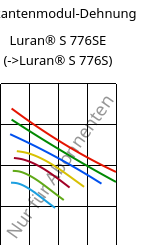 Sekantenmodul-Dehnung , Luran® S 776SE, ASA, INEOS Styrolution