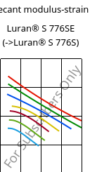 Secant modulus-strain , Luran® S 776SE, ASA, INEOS Styrolution