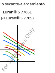 Módulo secante-alargamiento , Luran® S 776SE, ASA, INEOS Styrolution