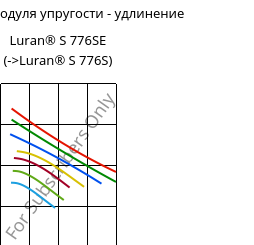 Секущая модуля упругости - удлинение , Luran® S 776SE, ASA, INEOS Styrolution