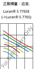 正割模量－应变.  , Luran® S 776SE, ASA, INEOS Styrolution