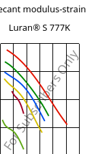 Secant modulus-strain , Luran® S 777K, ASA, INEOS Styrolution