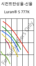 시컨트탄성율-신율 , Luran® S 777K, ASA, INEOS Styrolution