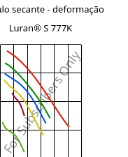 Módulo secante - deformação , Luran® S 777K, ASA, INEOS Styrolution