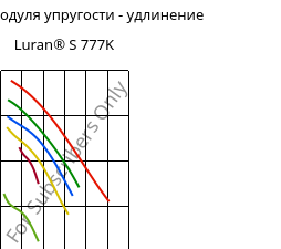 Секущая модуля упругости - удлинение , Luran® S 777K, ASA, INEOS Styrolution