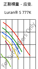 正割模量－应变.  , Luran® S 777K, ASA, INEOS Styrolution
