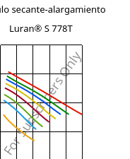 Módulo secante-alargamiento , Luran® S 778T, ASA, INEOS Styrolution