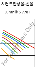 시컨트탄성율-신율 , Luran® S 778T, ASA, INEOS Styrolution