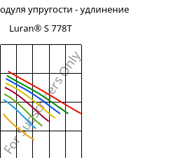 Секущая модуля упругости - удлинение , Luran® S 778T, ASA, INEOS Styrolution