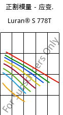 正割模量－应变.  , Luran® S 778T, ASA, INEOS Styrolution