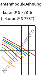 Sekantenmodul-Dehnung , Luran® S 778TE, ASA, INEOS Styrolution