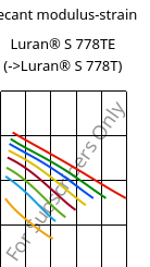 Secant modulus-strain , Luran® S 778TE, ASA, INEOS Styrolution