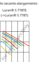 Módulo secante-alargamiento , Luran® S 778TE, ASA, INEOS Styrolution