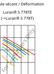 Module sécant / Déformation , Luran® S 778TE, ASA, INEOS Styrolution