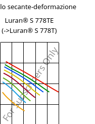 Modulo secante-deformazione , Luran® S 778TE, ASA, INEOS Styrolution