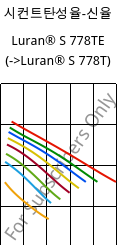시컨트탄성율-신율 , Luran® S 778TE, ASA, INEOS Styrolution