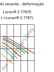 Módulo secante - deformação , Luran® S 778TE, ASA, INEOS Styrolution