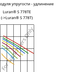 Секущая модуля упругости - удлинение , Luran® S 778TE, ASA, INEOS Styrolution