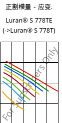 正割模量－应变.  , Luran® S 778TE, ASA, INEOS Styrolution