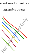 Secant modulus-strain , Luran® S 796M, ASA, INEOS Styrolution