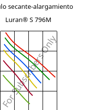 Módulo secante-alargamiento , Luran® S 796M, ASA, INEOS Styrolution