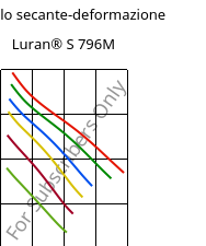 Modulo secante-deformazione , Luran® S 796M, ASA, INEOS Styrolution