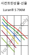 시컨트탄성율-신율 , Luran® S 796M, ASA, INEOS Styrolution