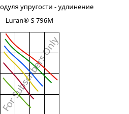 Секущая модуля упругости - удлинение , Luran® S 796M, ASA, INEOS Styrolution