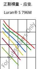 正割模量－应变.  , Luran® S 796M, ASA, INEOS Styrolution