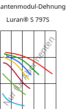 Sekantenmodul-Dehnung , Luran® S 797S, ASA, INEOS Styrolution